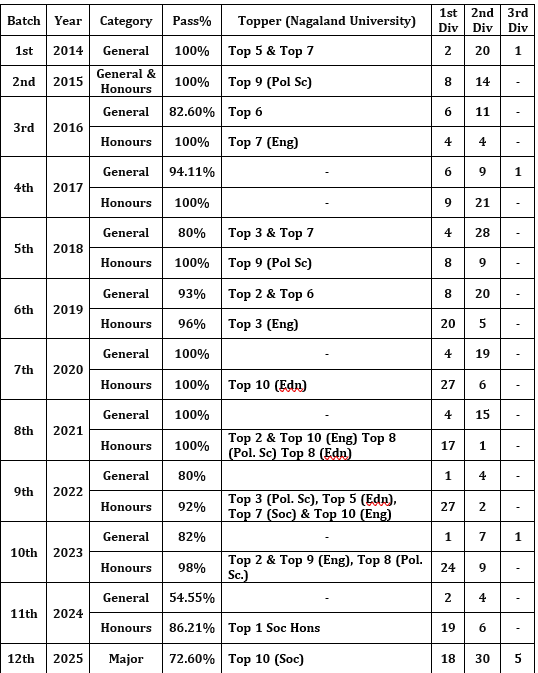 Achievements and Results